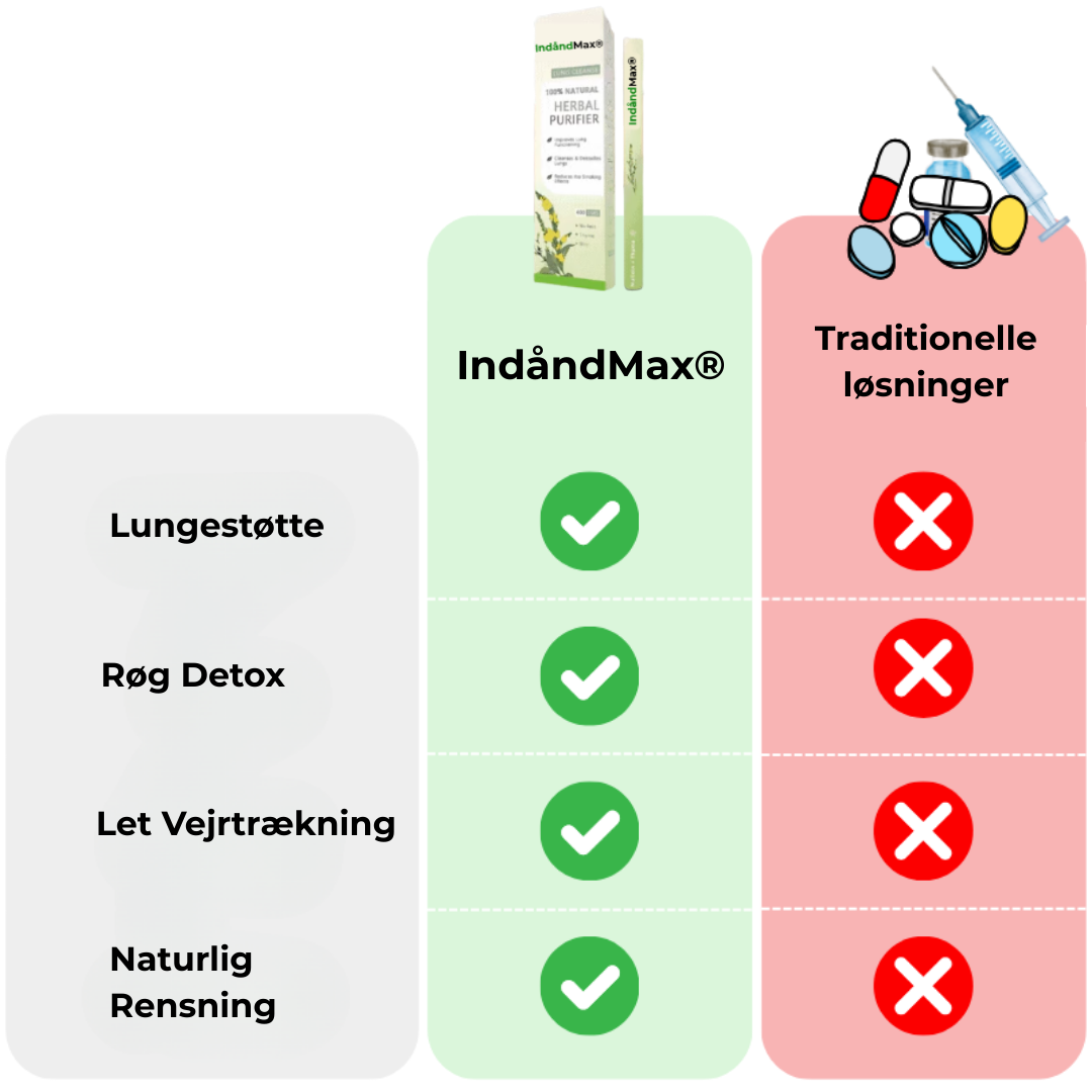IndåndMax® | Lung Health Inhalator - Rens luftvejene og forbedr vejrtrækningen med 98 % på 7 dage!
