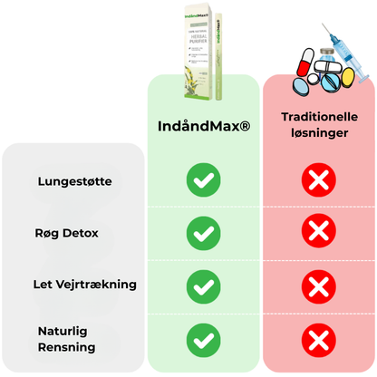 IndåndMax® | Lung Health Inhalator - Rens luftvejene og forbedr vejrtrækningen med 98 % på 7 dage!